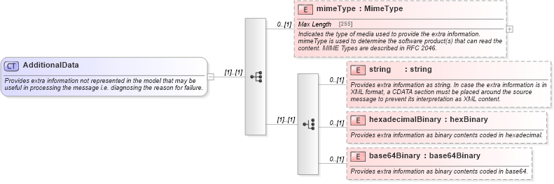 XSD Diagram of AdditionalData in schema fpml-msg-5-0_xsd1 (Financial products Markup Language (FpML®))