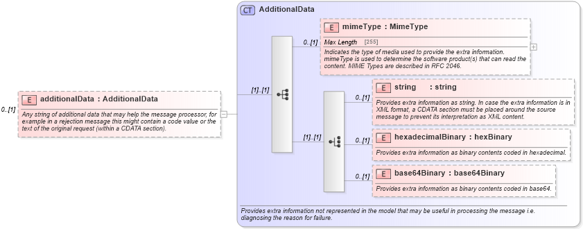 XSD Diagram of additionalData in schema fpml-msg-5-0_xsd1 (Financial products Markup Language (FpML®))
