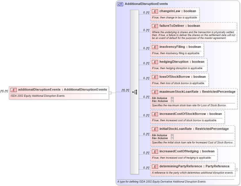 XSD Diagram of additionalDisruptionEvents in schema fpml-eq-shared-5-0_xsd (Financial products Markup Language (FpML®))