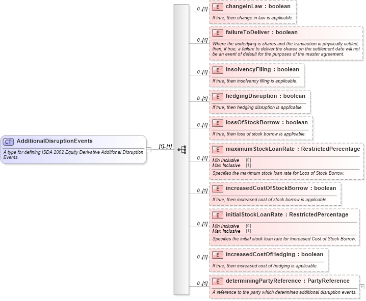 XSD Diagram of AdditionalDisruptionEvents in schema fpml-eq-shared-5-0_xsd1 (Financial products Markup Language (FpML®))