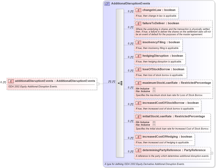 XSD Diagram of additionalDisruptionEvents in schema fpml-eq-shared-5-0_xsd1 (Financial products Markup Language (FpML®))