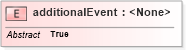 XSD Diagram of additionalEvent in schema fpml-business-events-5-0_xsd (Financial products Markup Language (FpML®))