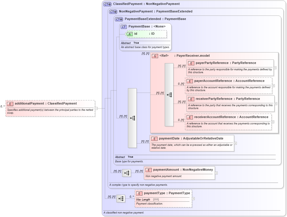 XSD Diagram of additionalPayment in schema fpml-eq-shared-5-0_xsd (Financial products Markup Language (FpML®))