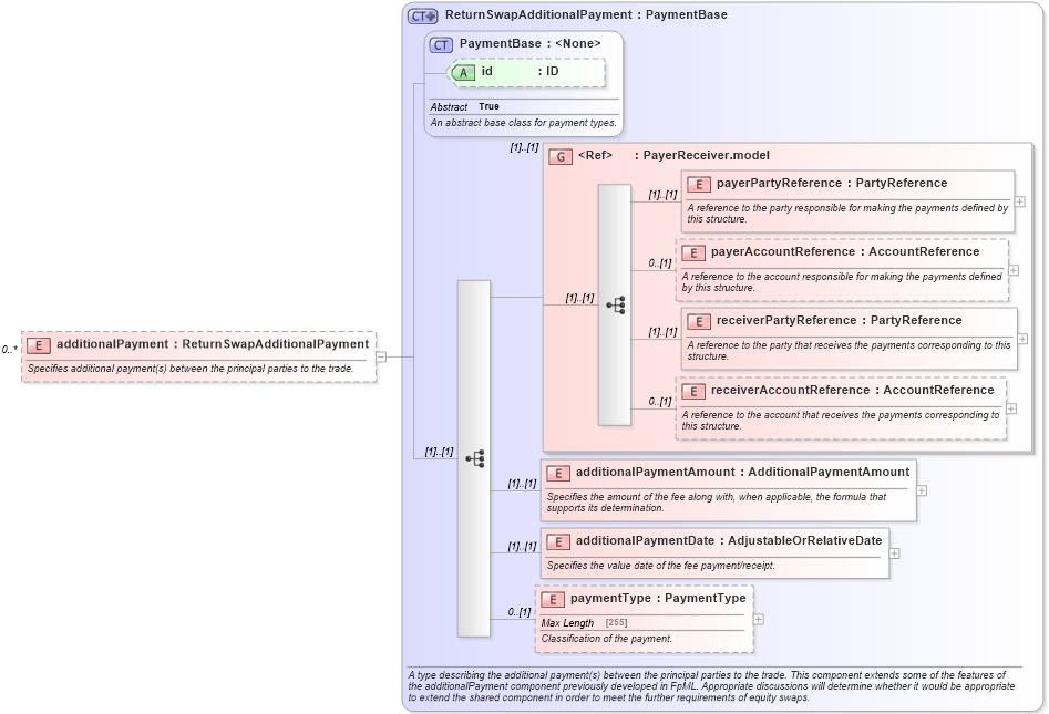 XSD Diagram of additionalPayment in schema fpml-eq-shared-5-0_xsd (Financial products Markup Language (FpML®))