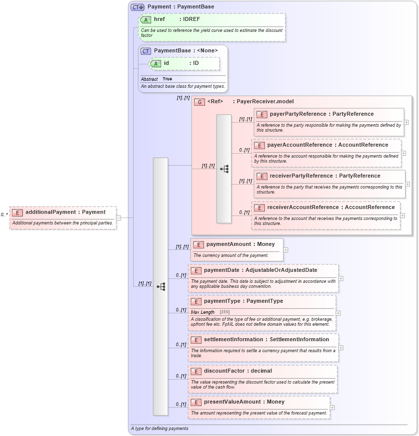 XSD Diagram of additionalPayment in schema fpml-ird-5-0_xsd (Financial products Markup Language (FpML®))