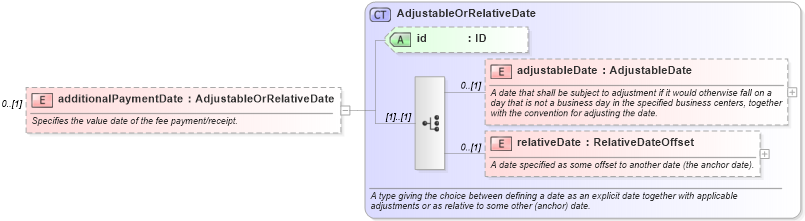 XSD Diagram of additionalPaymentDate in schema fpml-eq-shared-5-0_xsd1 (Financial products Markup Language (FpML®))