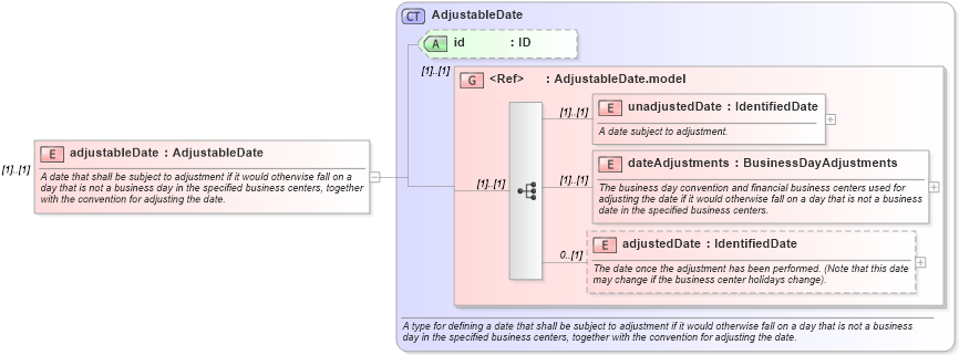 XSD Diagram of adjustableDate in schema fpml-eq-shared-5-0_xsd (Financial products Markup Language (FpML®))