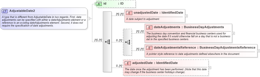 XSD Diagram of AdjustableDate2 in schema fpml-shared-5-0_xsd (Financial products Markup Language (FpML®))