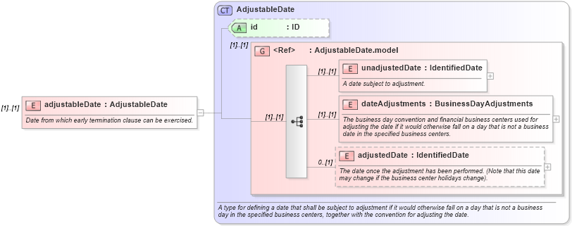 XSD Diagram of adjustableDate in schema fpml-eq-shared-5-0_xsd (Financial products Markup Language (FpML®))