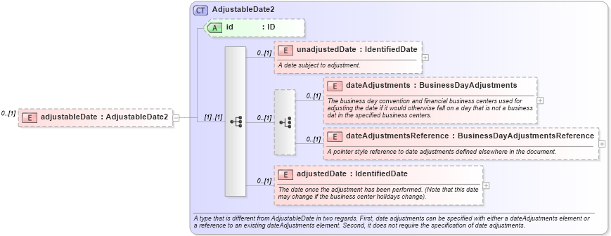 XSD Diagram of adjustableDate in schema fpml-cd-5-0_xsd1 (Financial products Markup Language (FpML®))