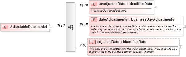 XSD Diagram of AdjustableDate.model in schema fpml-shared-5-0_xsd (Financial products Markup Language (FpML®))