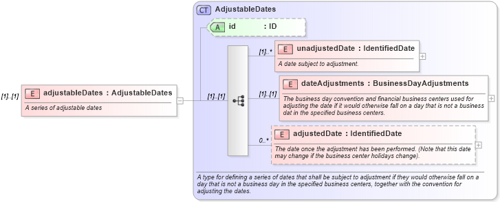 XSD Diagram of adjustableDates in schema fpml-shared-5-0_xsd (Financial products Markup Language (FpML®))