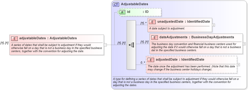 XSD Diagram of adjustableDates in schema fpml-shared-5-0_xsd (Financial products Markup Language (FpML®))