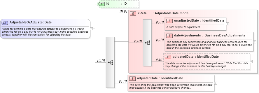 XSD Diagram of AdjustableOrAdjustedDate in schema fpml-shared-5-0_xsd (Financial products Markup Language (FpML®))