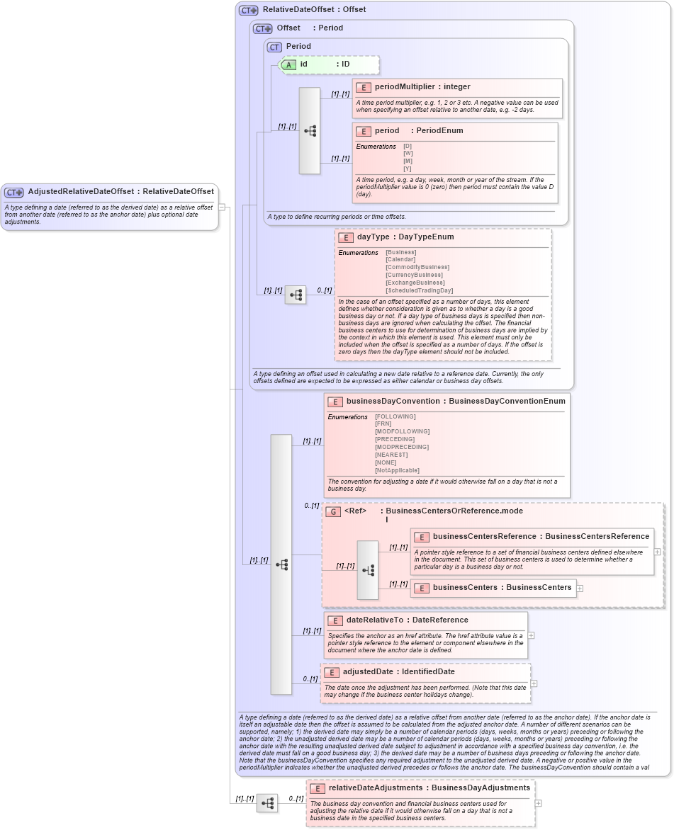 XSD Diagram of AdjustedRelativeDateOffset in schema fpml-shared-5-0_xsd (Financial products Markup Language (FpML®))