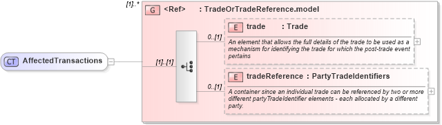 XSD Diagram of AffectedTransactions in schema fpml-credit-event-notification-5-0_xsd (Financial products Markup Language (FpML®))