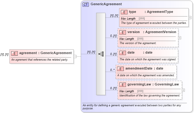 XSD Diagram of agreement in schema fpml-shared-5-0_xsd (Financial products Markup Language (FpML®))