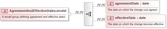 XSD Diagram of AgreementAndEffectiveDates.model in schema fpml-business-events-5-0_xsd (Financial products Markup Language (FpML®))