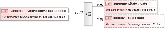 XSD Diagram of AgreementAndEffectiveDates.model in schema fpml-business-events-5-0_xsd1 (Financial products Markup Language (FpML®))