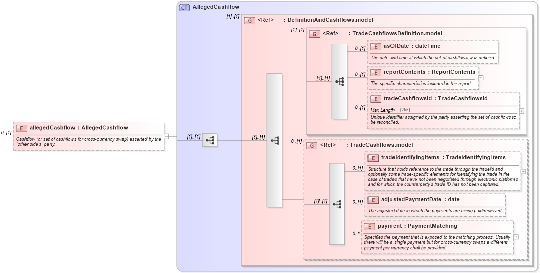 XSD Diagram of allegedCashflow in schema fpml-reconciliation-5-0_xsd (Financial products Markup Language (FpML®))