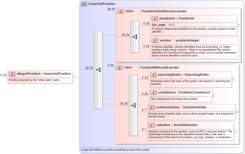 XSD Diagram of allegedPosition in schema fpml-reconciliation-5-0_xsd (Financial products Markup Language (FpML®))