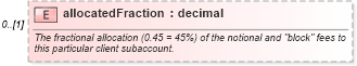XSD Diagram of allocatedFraction in schema fpml-doc-5-0_xsd1 (Financial products Markup Language (FpML®))