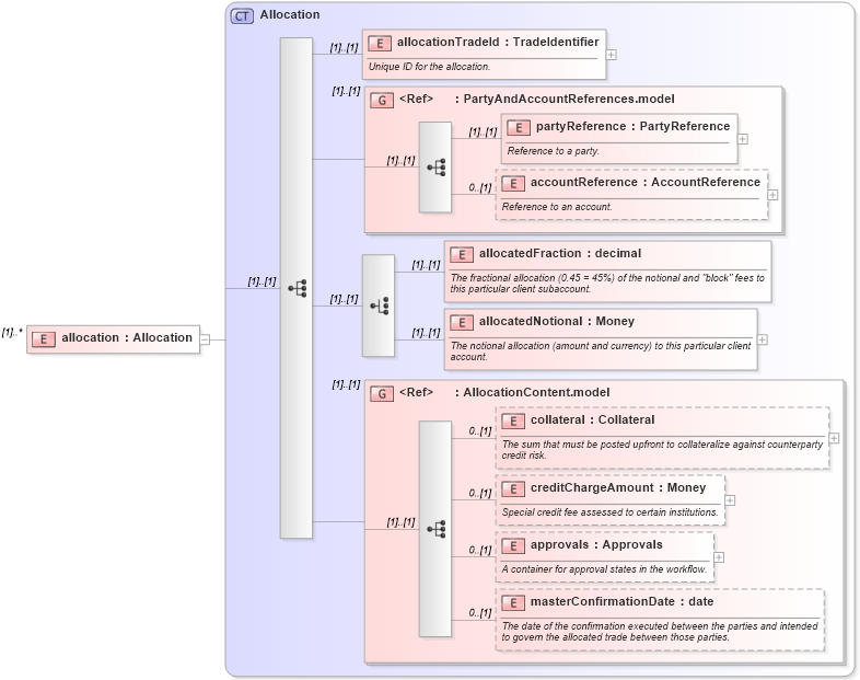 XSD Diagram of allocation in schema fpml-doc-5-0_xsd (Financial products Markup Language (FpML®))