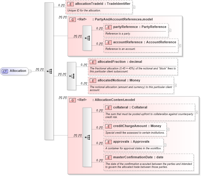 XSD Diagram of Allocation in schema fpml-doc-5-0_xsd1 (Financial products Markup Language (FpML®))
