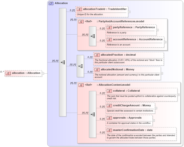 XSD Diagram of allocation in schema fpml-doc-5-0_xsd1 (Financial products Markup Language (FpML®))