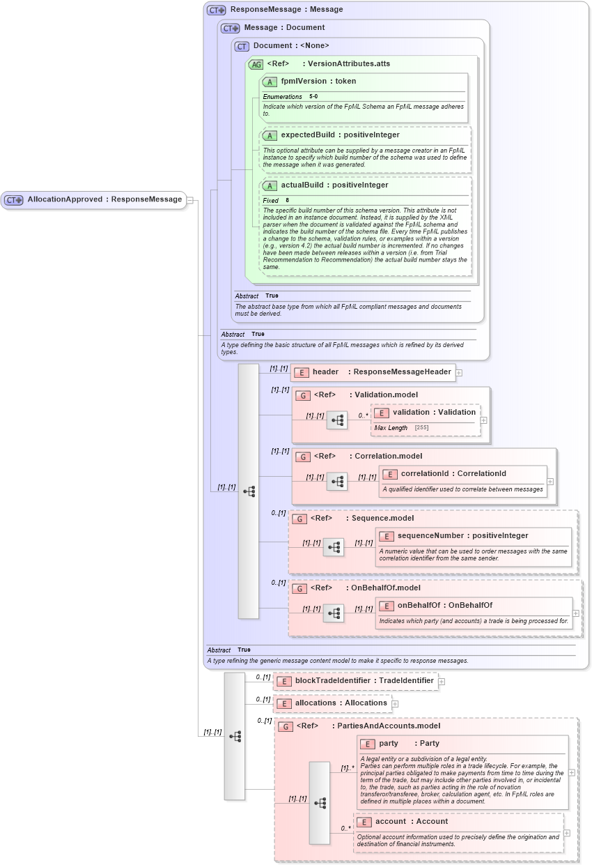 XSD Diagram of AllocationApproved in schema fpml-confirmation-processes-5-0_xsd (Financial products Markup Language (FpML®))