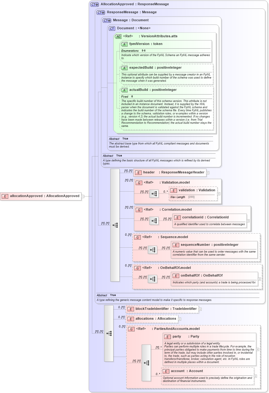 XSD Diagram of allocationApproved in schema fpml-confirmation-processes-5-0_xsd (Financial products Markup Language (FpML®))