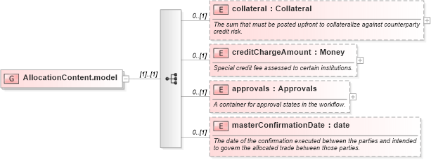 XSD Diagram of AllocationContent.model in schema fpml-doc-5-0_xsd (Financial products Markup Language (FpML®))