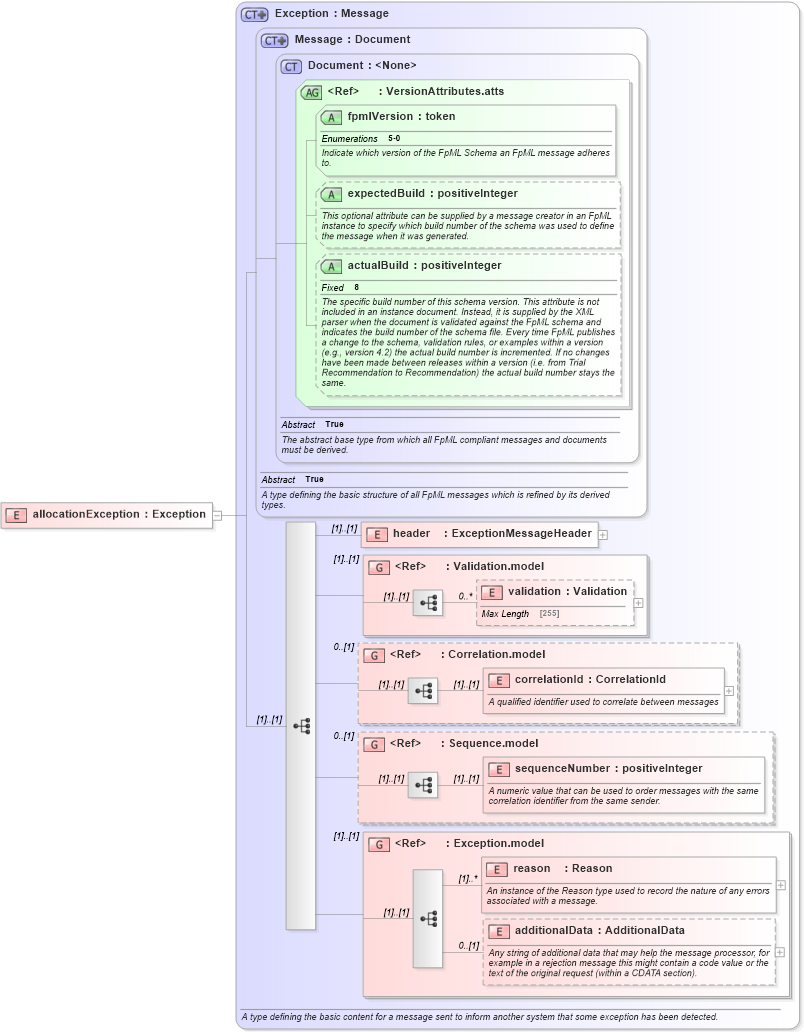 XSD Diagram of allocationException in schema fpml-confirmation-processes-5-0_xsd (Financial products Markup Language (FpML®))