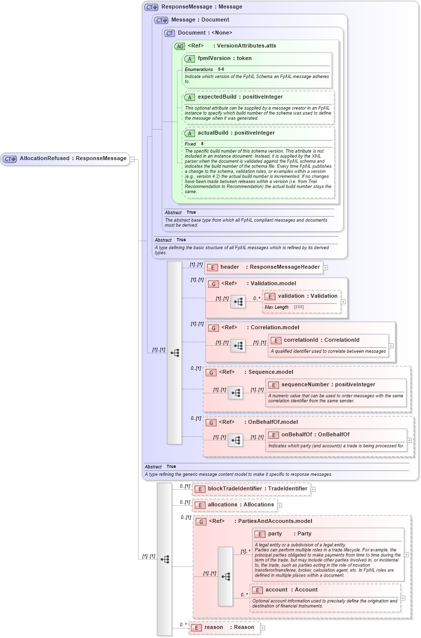 XSD Diagram of AllocationRefused in schema fpml-confirmation-processes-5-0_xsd (Financial products Markup Language (FpML®))