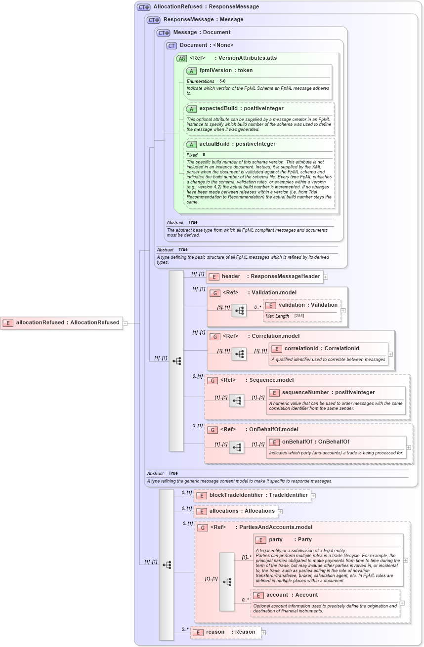 XSD Diagram of allocationRefused in schema fpml-confirmation-processes-5-0_xsd (Financial products Markup Language (FpML®))