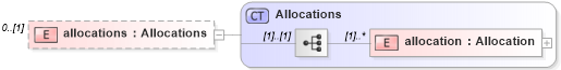 XSD Diagram of allocations in schema fpml-confirmation-processes-5-0_xsd (Financial products Markup Language (FpML®))