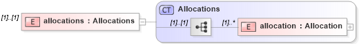 XSD Diagram of allocations in schema fpml-confirmation-processes-5-0_xsd (Financial products Markup Language (FpML®))