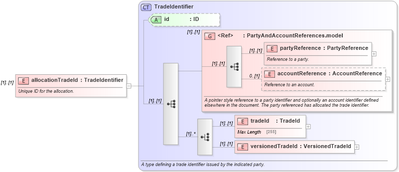 XSD Diagram of allocationTradeId in schema fpml-doc-5-0_xsd (Financial products Markup Language (FpML®))