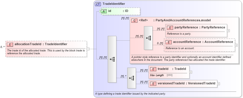 XSD Diagram of allocationTradeId in schema fpml-doc-5-0_xsd (Financial products Markup Language (FpML®))