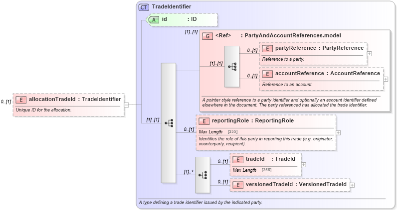 XSD Diagram of allocationTradeId in schema fpml-doc-5-0_xsd1 (Financial products Markup Language (FpML®))