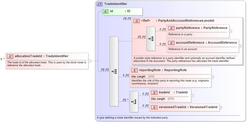 XSD Diagram of allocationTradeId in schema fpml-doc-5-0_xsd1 (Financial products Markup Language (FpML®))
