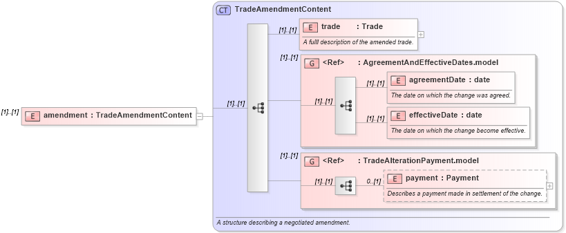 XSD Diagram of amendment in schema fpml-business-events-5-0_xsd (Financial products Markup Language (FpML®))