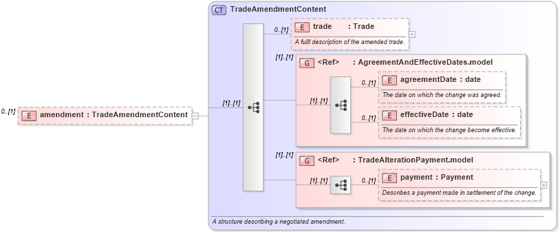 XSD Diagram of amendment in schema fpml-business-events-5-0_xsd1 (Financial products Markup Language (FpML®))