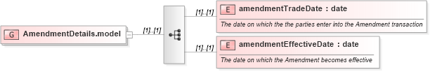 XSD Diagram of AmendmentDetails.model in schema fpml-doc-5-0_xsd (Financial products Markup Language (FpML®))