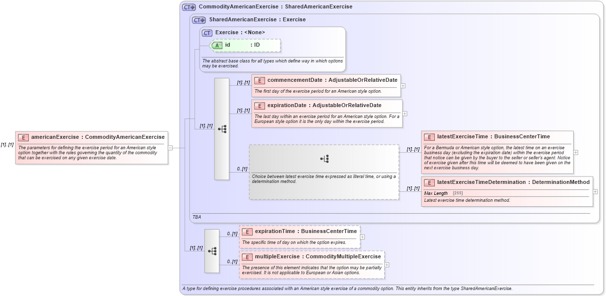 XSD Diagram of americanExercise in schema fpml-com-5-0_xsd (Financial products Markup Language (FpML®))