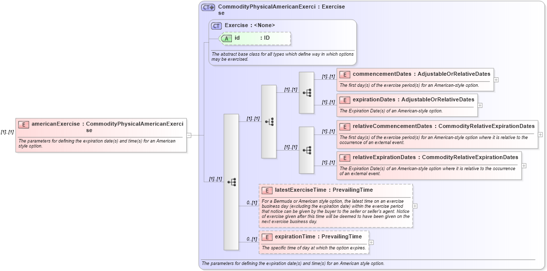 XSD Diagram of americanExercise in schema fpml-com-5-0_xsd (Financial products Markup Language (FpML®))