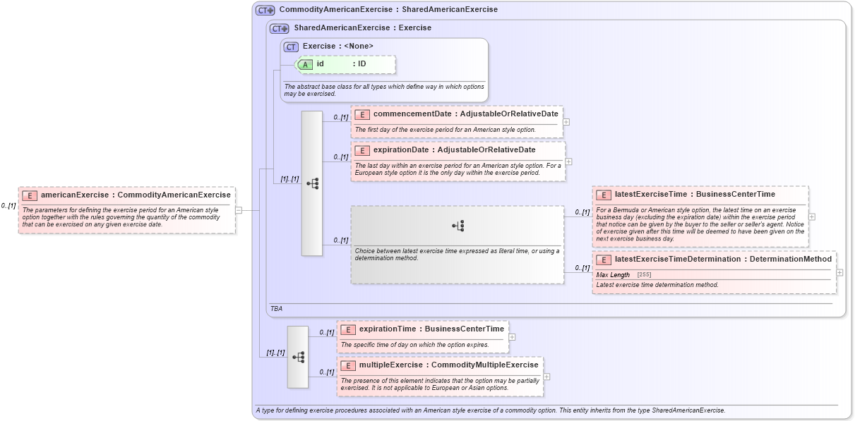 XSD Diagram of americanExercise in schema fpml-com-5-0_xsd1 (Financial products Markup Language (FpML®))