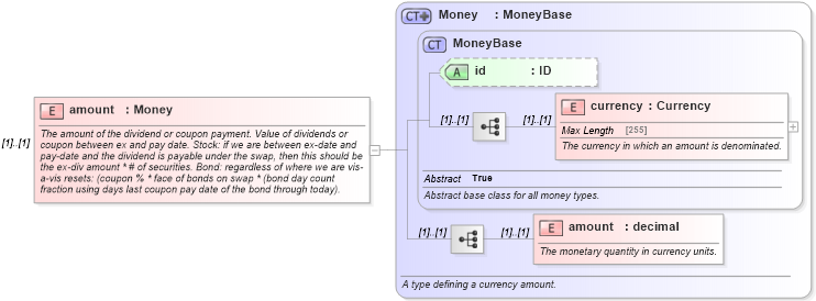XSD Diagram of amount in schema fpml-asset-5-0_xsd (Financial products Markup Language (FpML®))