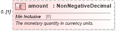 XSD Diagram of amount in schema fpml-option-shared-5-0_xsd1 (Financial products Markup Language (FpML®))