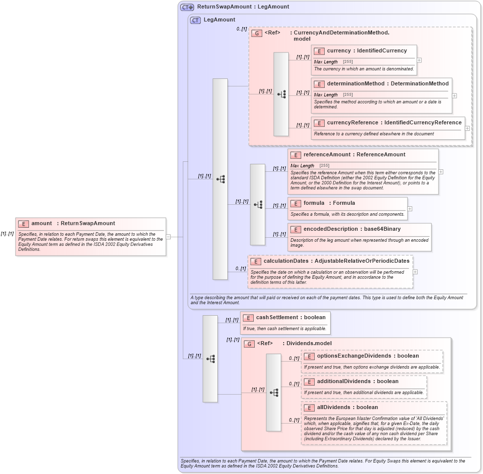 XSD Diagram of amount in schema fpml-eq-shared-5-0_xsd (Financial products Markup Language (FpML®))